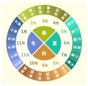 Twenty-Four Solar Terms — image 2